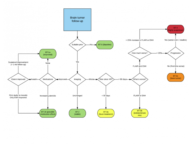 Resources | Brain Tumor Reporting and Data System